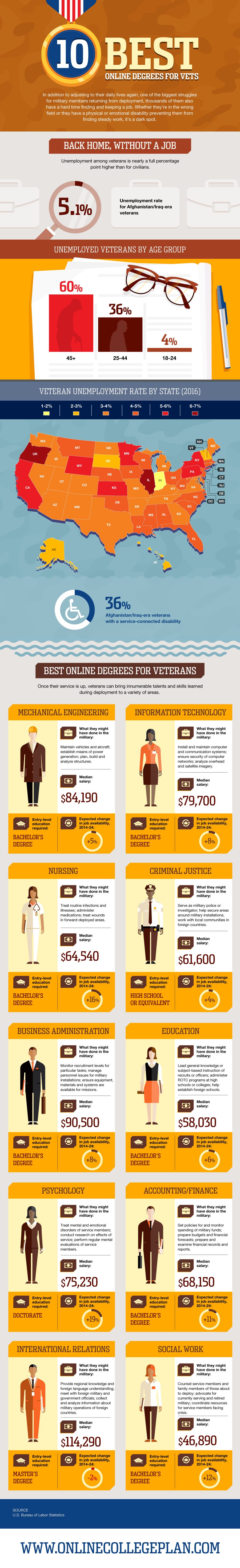 Degrees for Vets - best online college for veterans