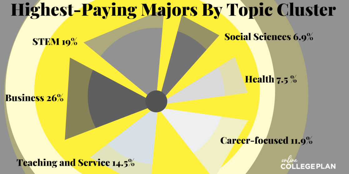 highest paying business degrees
