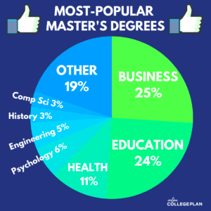 most popular master's <a href=
