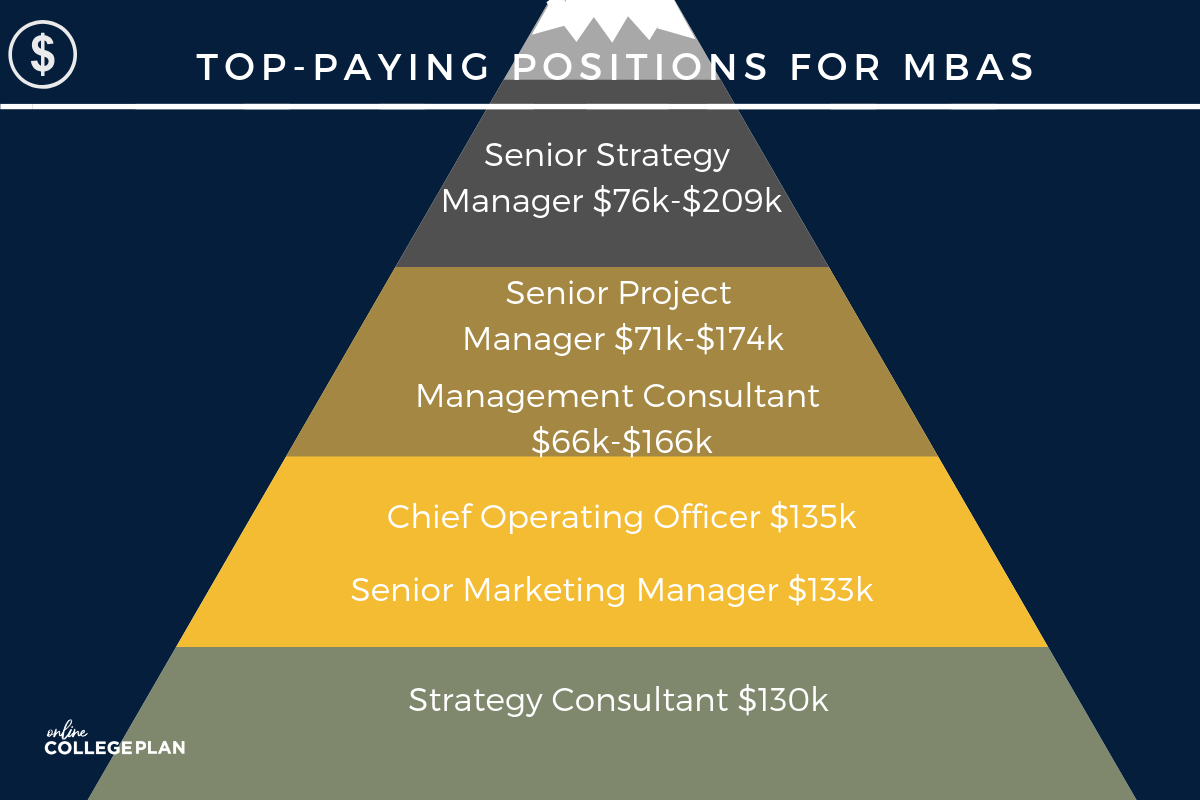 What Can You Do With an MBA?