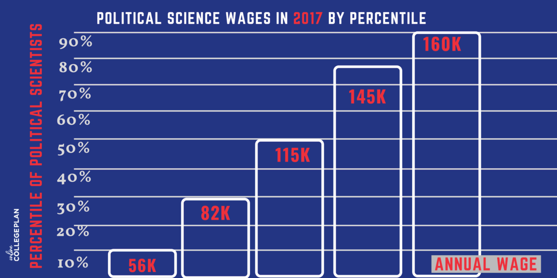 Political science degrees