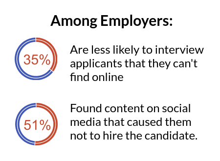 online presence employers